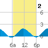Oyster Bay tide chart for Tuesday, March 2, 2021