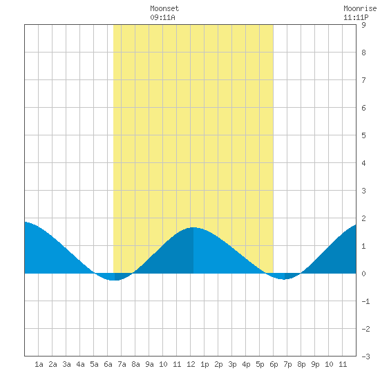 Oyster Bay tide chart for Wednesday, March 3, 2021
