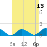 Oyster Bay tide chart for Tuesday, April 13, 2021