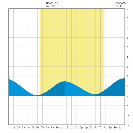 Oyster Bay tide chart for Wednesday, April 14, 2021