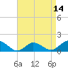 Oyster Bay tide chart for Wednesday, April 14, 2021