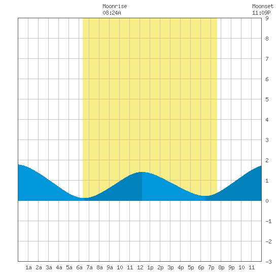 Oyster Bay tide chart for Thursday, April 15, 2021