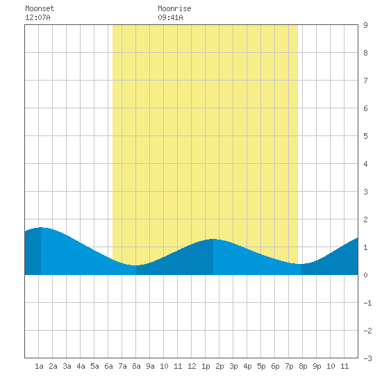 Oyster Bay tide chart for Saturday, April 17, 2021