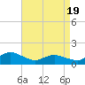 Oyster Bay tide chart for Monday, April 19, 2021