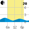 Oyster Bay tide chart for Tuesday, April 20, 2021