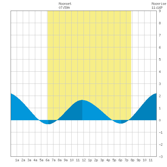 Oyster Bay tide chart for Thursday, April 29, 2021