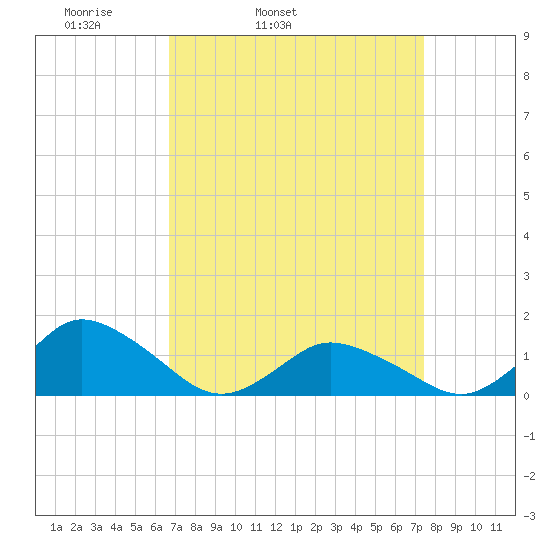 Oyster Bay tide chart for Saturday, April 3, 2021