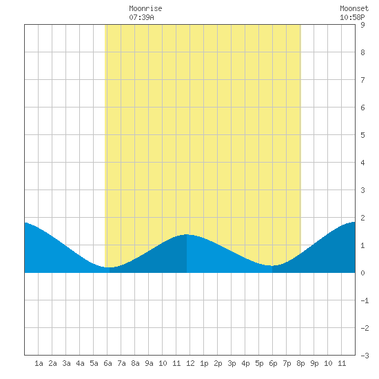 Oyster Bay tide chart for Friday, May 14, 2021
