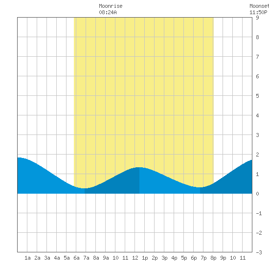 Oyster Bay tide chart for Saturday, May 15, 2021