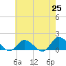 Oyster Bay tide chart for Tuesday, May 25, 2021