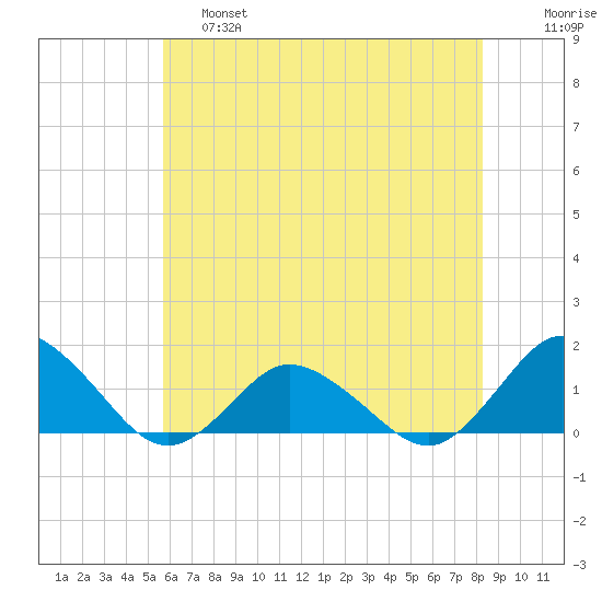 Oyster Bay tide chart for Friday, May 28, 2021