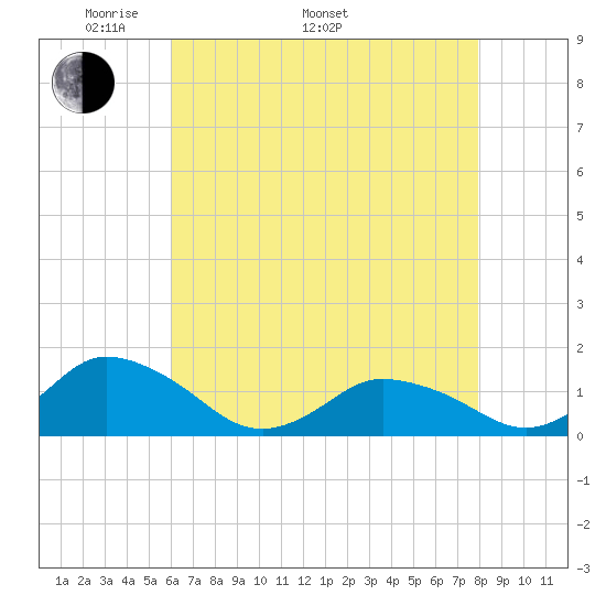 Oyster Bay tide chart for Monday, May 3, 2021