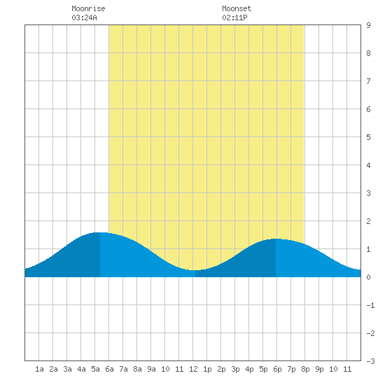 Oyster Bay tide chart for Wednesday, May 5, 2021