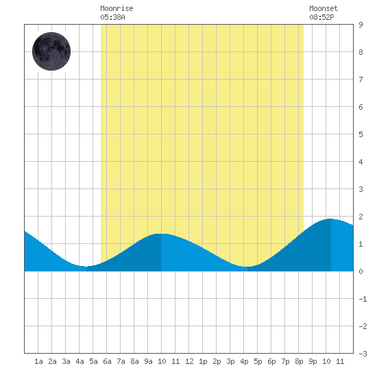 Oyster Bay tide chart for Thursday, June 10, 2021