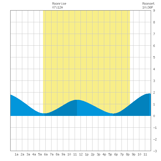 Oyster Bay tide chart for Saturday, June 12, 2021