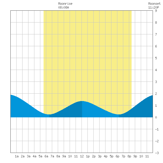 Oyster Bay tide chart for Sunday, June 13, 2021