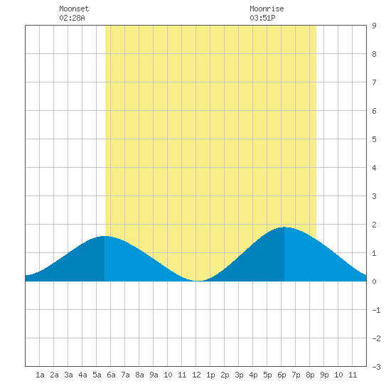 Oyster Bay tide chart for Sunday, June 20, 2021