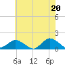 Oyster Bay tide chart for Sunday, June 20, 2021