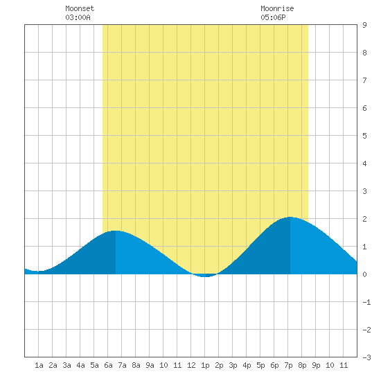 Oyster Bay tide chart for Monday, June 21, 2021