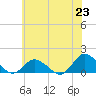 Oyster Bay tide chart for Wednesday, June 23, 2021