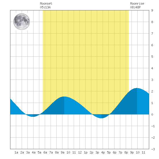 Oyster Bay tide chart for Thursday, June 24, 2021