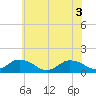 Oyster Bay tide chart for Thursday, June 3, 2021