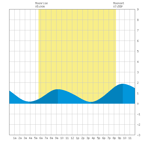 Oyster Bay tide chart for Wednesday, June 9, 2021