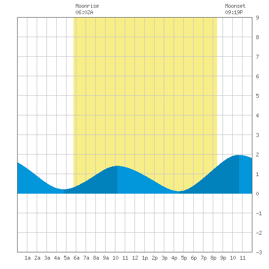 Oyster Bay tide chart for Saturday, July 10, 2021
