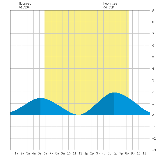 Oyster Bay tide chart for Monday, July 19, 2021