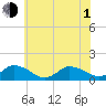 Oyster Bay tide chart for Thursday, July 1, 2021