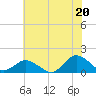 Oyster Bay tide chart for Tuesday, July 20, 2021