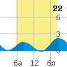 Oyster Bay tide chart for Thursday, July 22, 2021