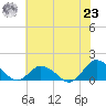 Oyster Bay tide chart for Friday, July 23, 2021