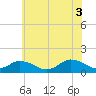 Oyster Bay tide chart for Saturday, July 3, 2021