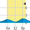 Oyster Bay tide chart for Sunday, July 4, 2021