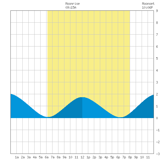 Oyster Bay tide chart for Wednesday, August 11, 2021
