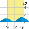 Oyster Bay tide chart for Tuesday, August 17, 2021