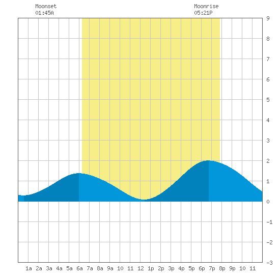 Oyster Bay tide chart for Wednesday, August 18, 2021