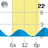 Oyster Bay tide chart for Sunday, August 22, 2021