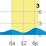 Oyster Bay tide chart for Tuesday, August 3, 2021