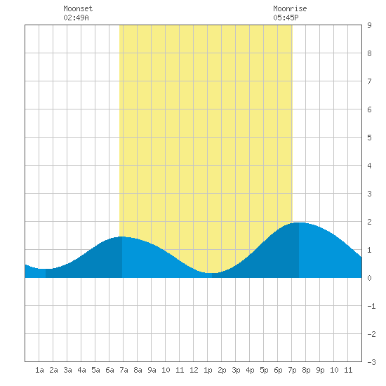 Oyster Bay tide chart for Friday, September 17, 2021