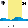 Oyster Bay tide chart for Tuesday, September 28, 2021