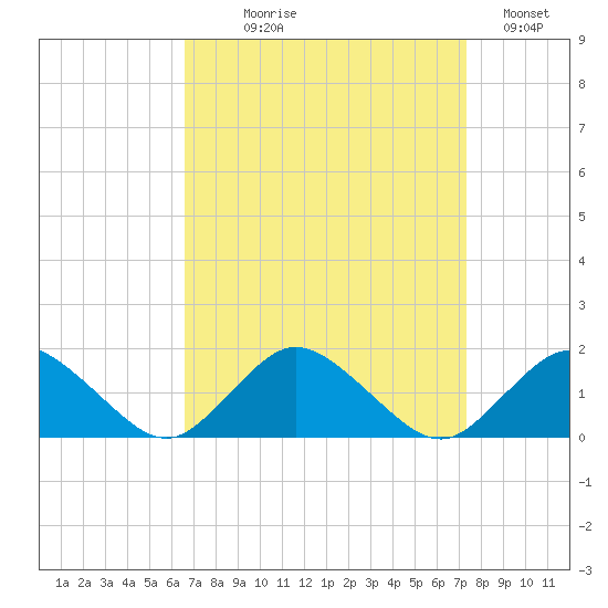 Oyster Bay tide chart for Thursday, September 9, 2021