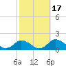 Oyster Bay tide chart for Sunday, October 17, 2021