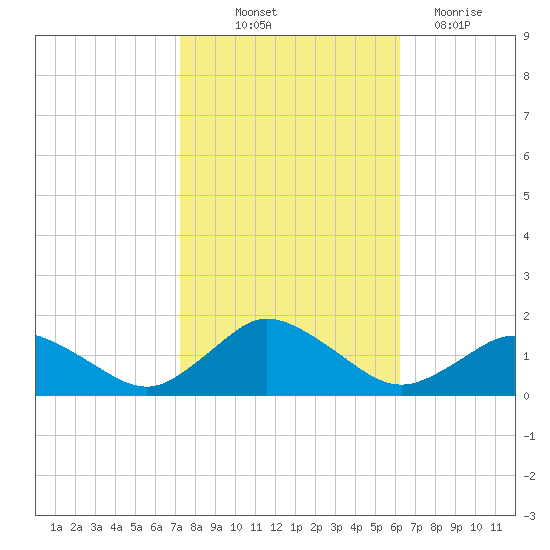 Oyster Bay tide chart for Saturday, October 23, 2021
