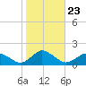 Oyster Bay tide chart for Saturday, October 23, 2021