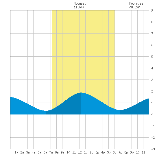 Oyster Bay tide chart for Sunday, October 24, 2021
