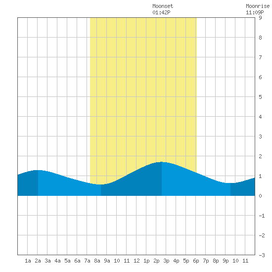 Oyster Bay tide chart for Wednesday, October 27, 2021