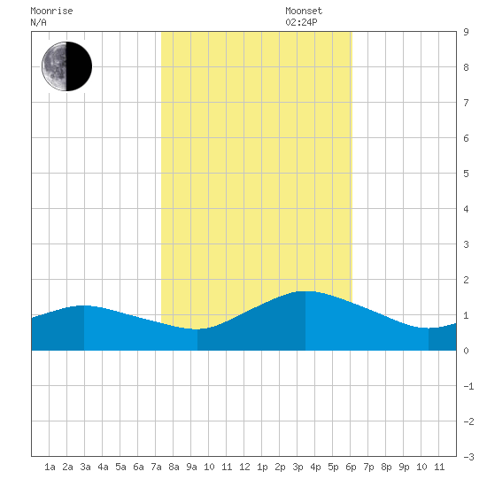 Oyster Bay tide chart for Thursday, October 28, 2021