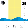Oyster Bay tide chart for Thursday, October 28, 2021